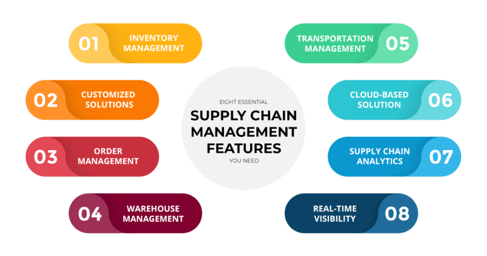 Supply Chain Management Software Features