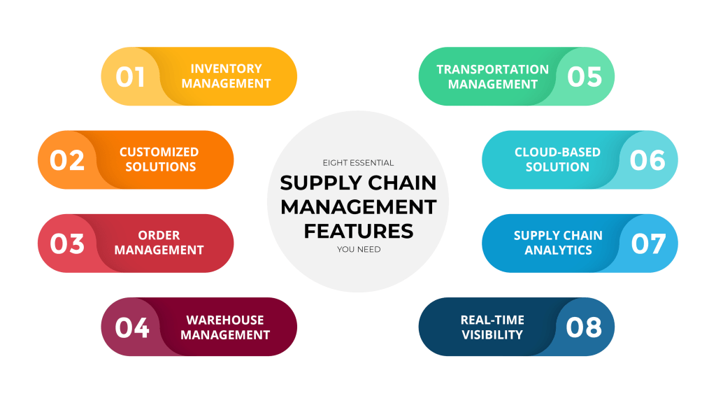 Supply Chain Management Software Features